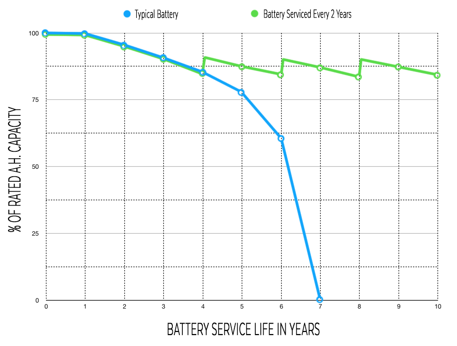 Regen Service Chart